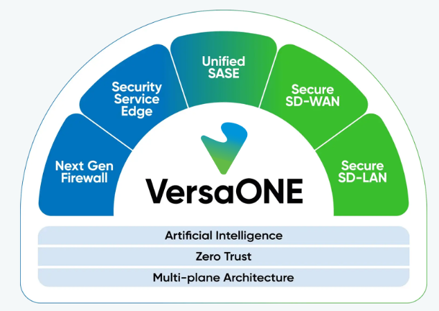 VersaONE Universal SASE Platform